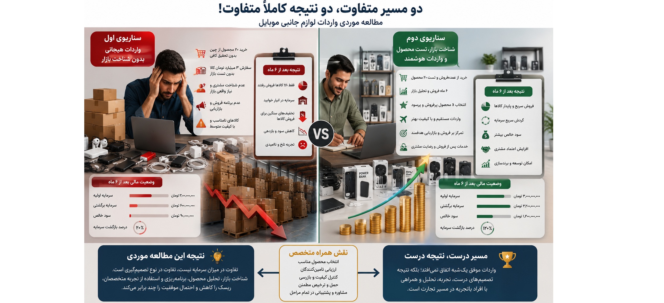بخش پنجم: مطالعه موردی (Case Study)؛ چرا دو نفر با سرمایه یکسان، نتایج کاملاً متفاوتی می‌گیرند؟